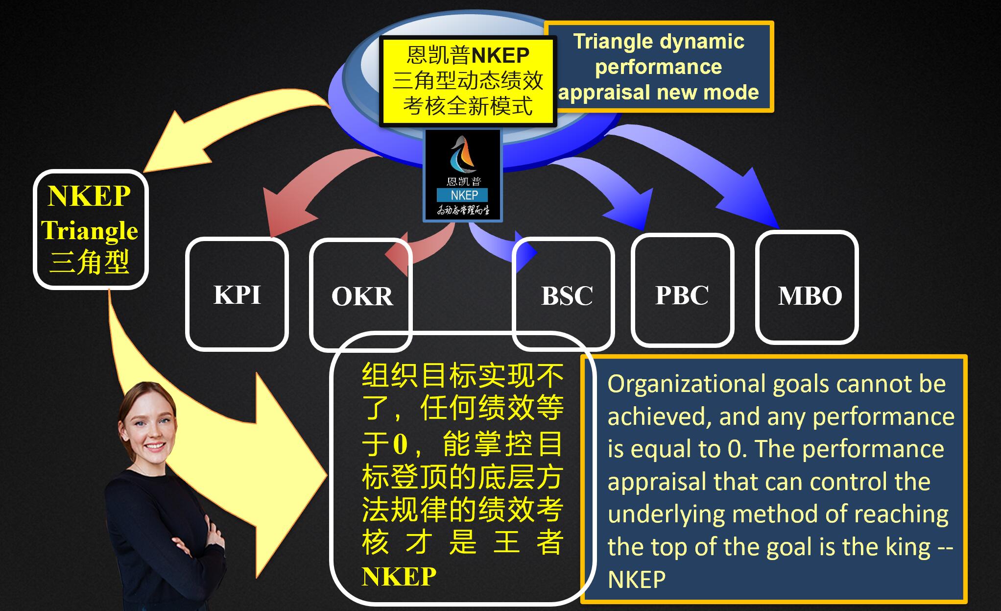 一种突破传统KPI,OKR,BSC,MBO绩效考核的新模式来了--恩凯普绩效考核模式。