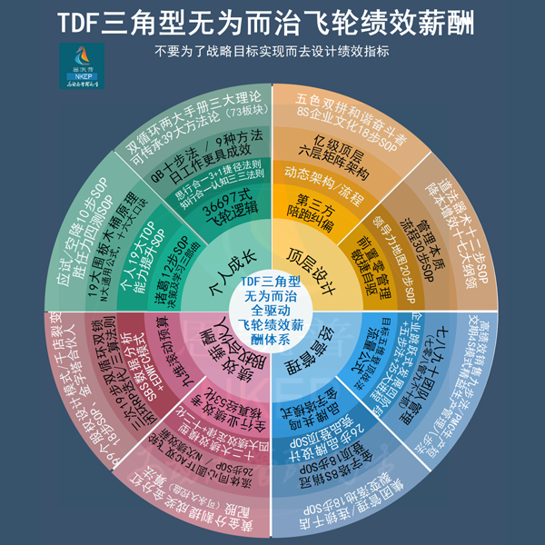 2025年TDF三角型绩效薪酬模式来了，企业效益无法阶梯攀升，绩效考核薪酬晋升机制必然存在问题