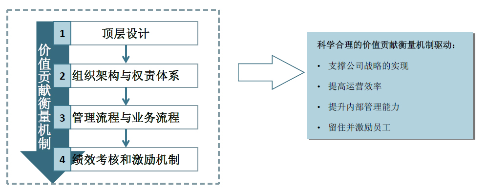 价值贡献衡量机制