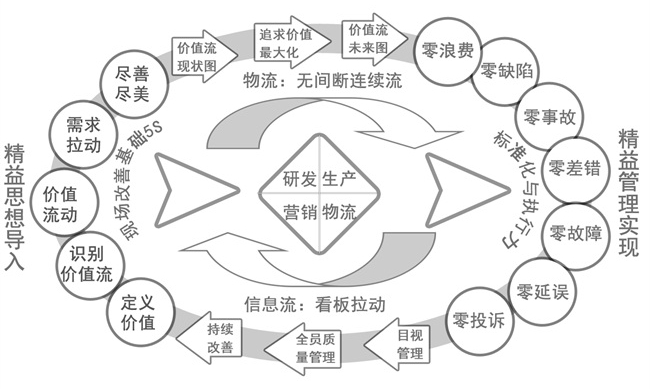 精益管理体系搭建