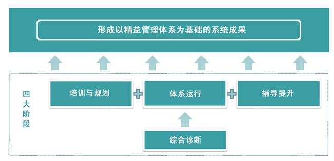 以精益管理体系为基础的系统