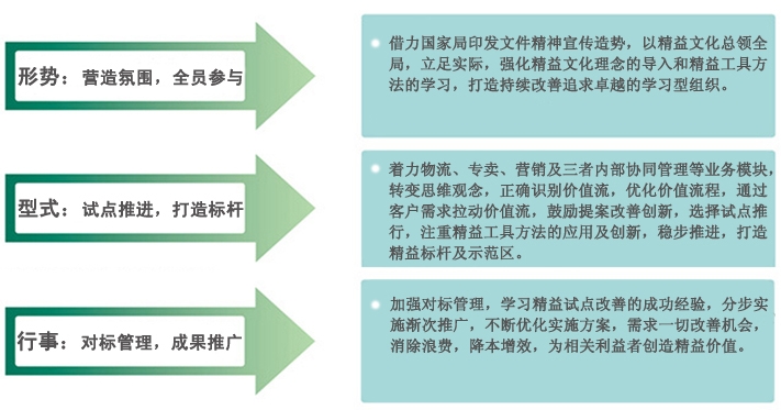 精益化战略升级