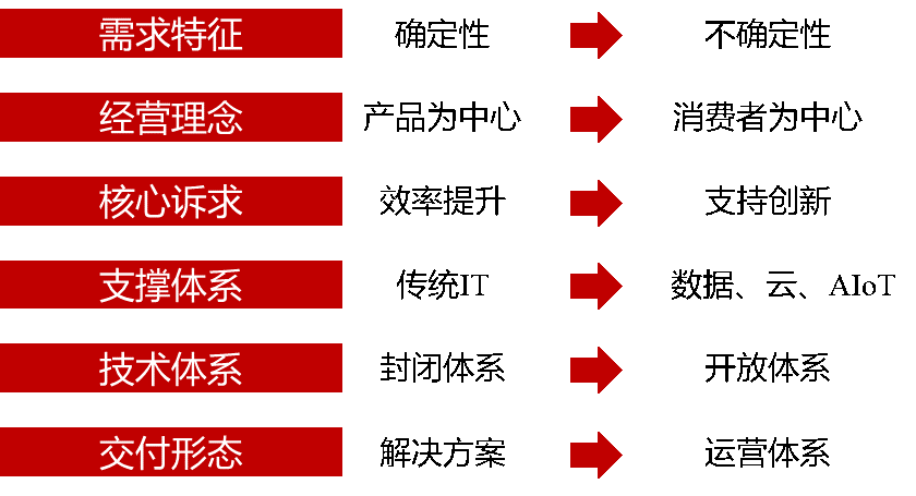 中大咨询数智化创新客户面临的问题